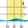 Laysan Island tide chart for Sunday, August 3, 2025
