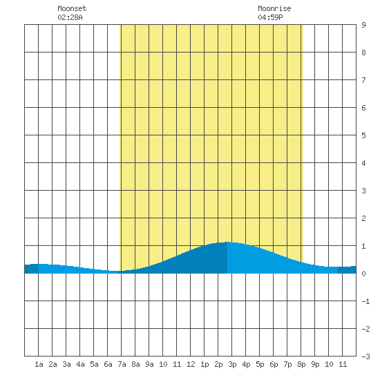 Laysan Island tide chart for Monday, August 4, 2025