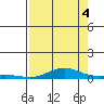 Laysan Island tide chart for Monday, August 4, 2025