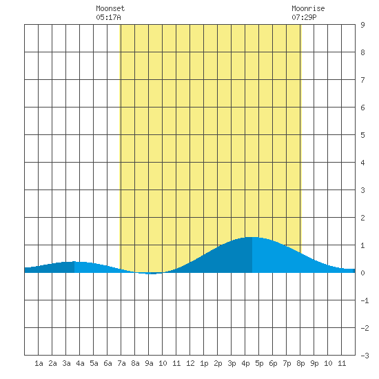 Laysan Island tide chart for Thursday, August 7, 2025