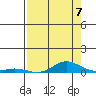 Laysan Island tide chart for Thursday, August 7, 2025
