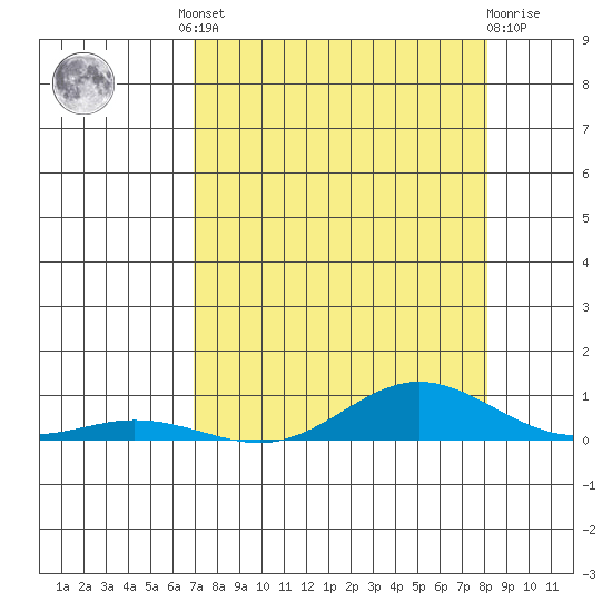 Laysan Island tide chart for Friday, August 8, 2025