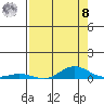 Laysan Island tide chart for Friday, August 8, 2025