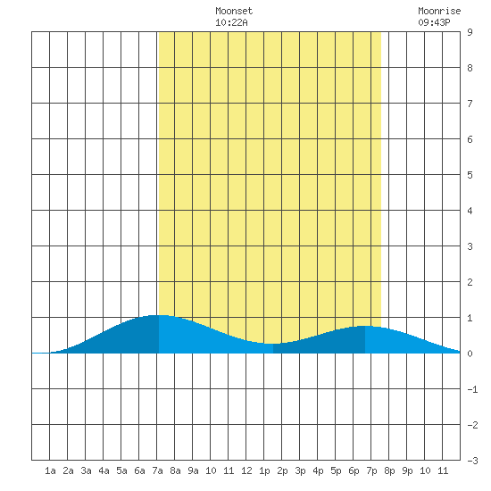 Laysan Island tide chart for Wednesday, September 10, 2025