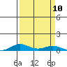 Laysan Island tide chart for Wednesday, September 10, 2025