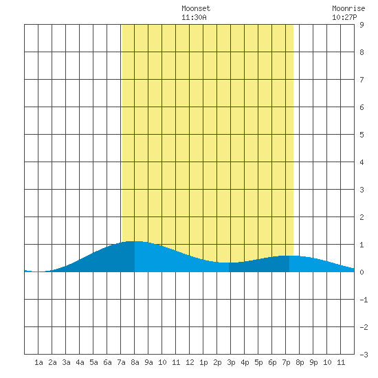 Laysan Island tide chart for Thursday, September 11, 2025