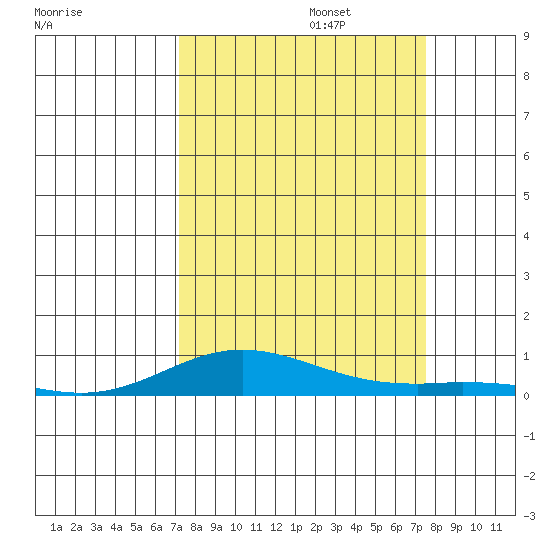 Laysan Island tide chart for Saturday, September 13, 2025