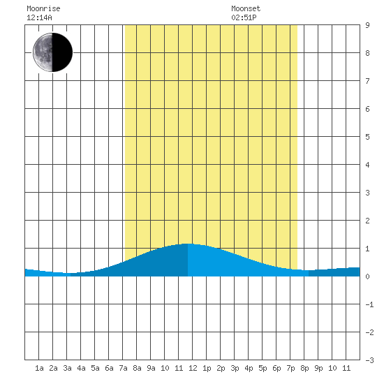 Laysan Island tide chart for Sunday, September 14, 2025