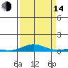 Laysan Island tide chart for Sunday, September 14, 2025