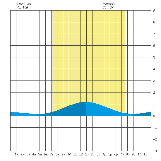 Laysan Island tide chart for Monday, September 15, 2025