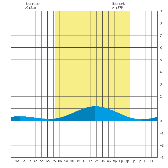 Laysan Island tide chart for Tuesday, September 16, 2025