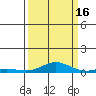 Laysan Island tide chart for Tuesday, September 16, 2025