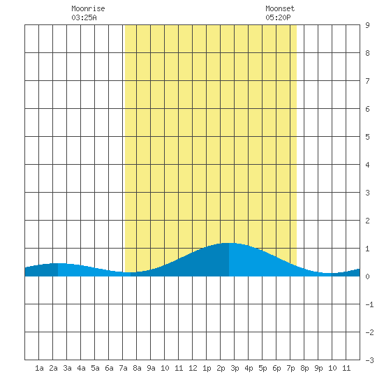 Laysan Island tide chart for Wednesday, September 17, 2025