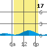 Laysan Island tide chart for Wednesday, September 17, 2025