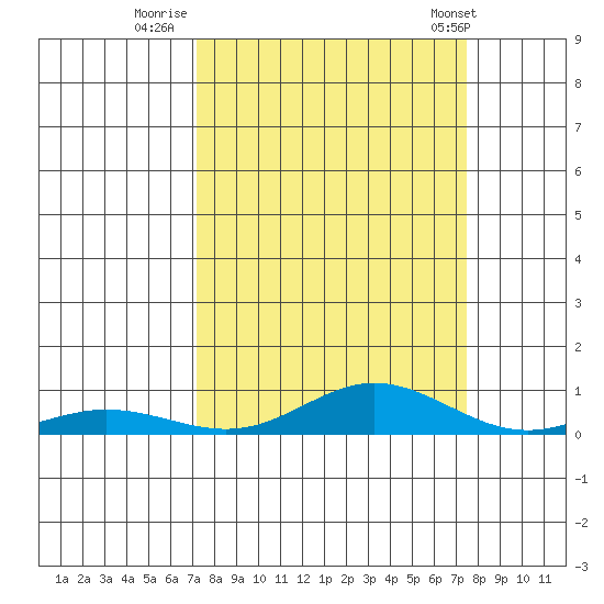 Laysan Island tide chart for Thursday, September 18, 2025