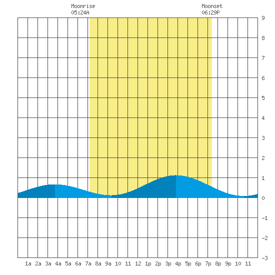 Laysan Island tide chart for Friday, September 19, 2025