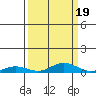 Laysan Island tide chart for Friday, September 19, 2025