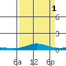 Laysan Island tide chart for Monday, September 1, 2025