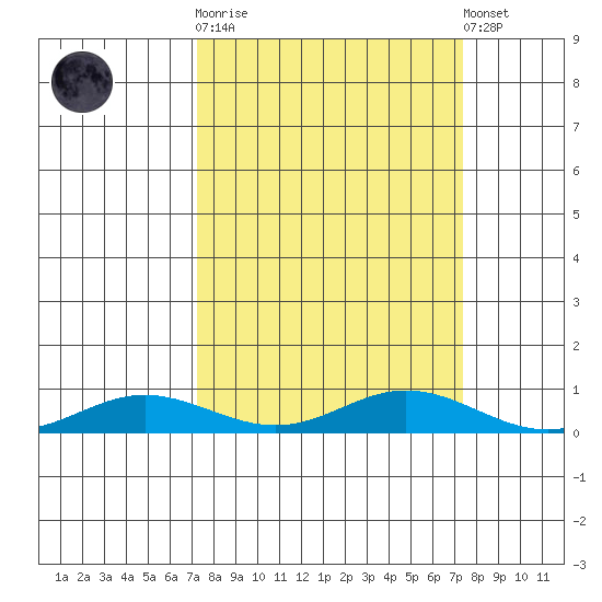Laysan Island tide chart for Sunday, September 21, 2025
