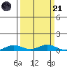 Laysan Island tide chart for Sunday, September 21, 2025