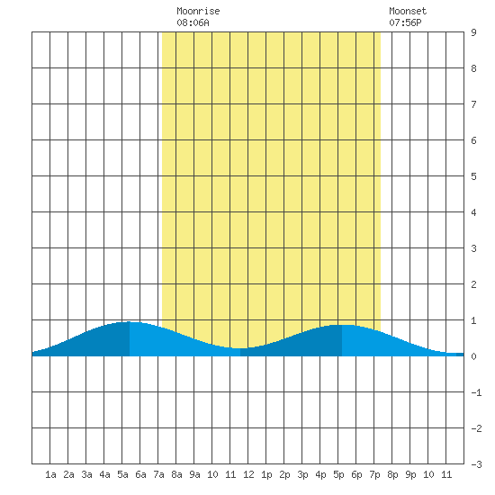 Laysan Island tide chart for Monday, September 22, 2025