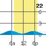 Laysan Island tide chart for Monday, September 22, 2025