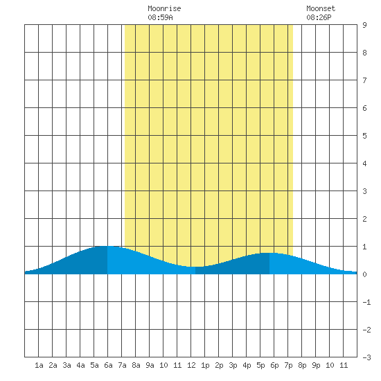 Laysan Island tide chart for Tuesday, September 23, 2025