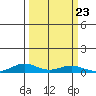 Laysan Island tide chart for Tuesday, September 23, 2025