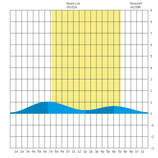 Laysan Island tide chart for Wednesday, September 24, 2025