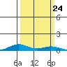 Laysan Island tide chart for Wednesday, September 24, 2025