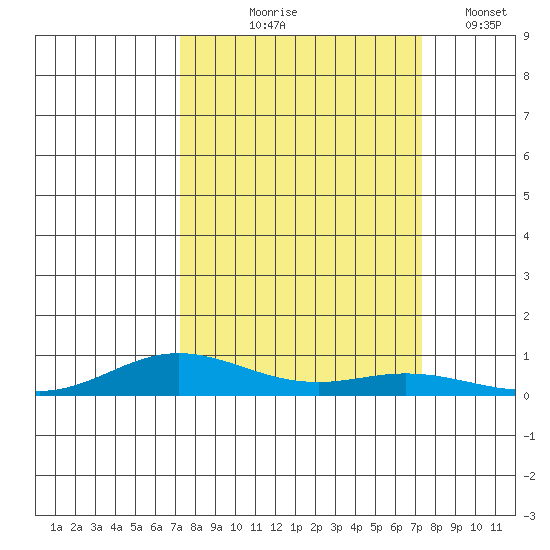 Laysan Island tide chart for Thursday, September 25, 2025