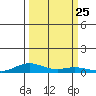 Laysan Island tide chart for Thursday, September 25, 2025