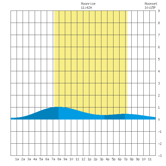 Laysan Island tide chart for Friday, September 26, 2025