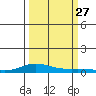 Laysan Island tide chart for Saturday, September 27, 2025