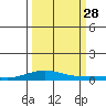 Laysan Island tide chart for Sunday, September 28, 2025