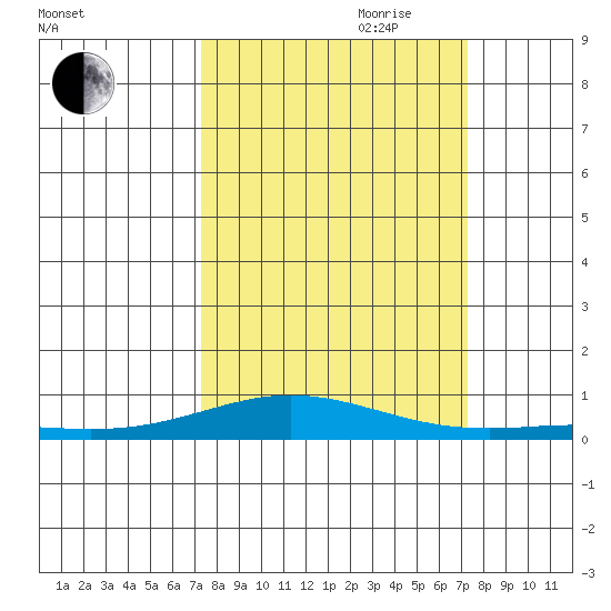Laysan Island tide chart for Monday, September 29, 2025