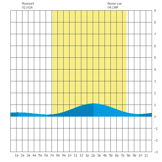 Laysan Island tide chart for Tuesday, September 2, 2025