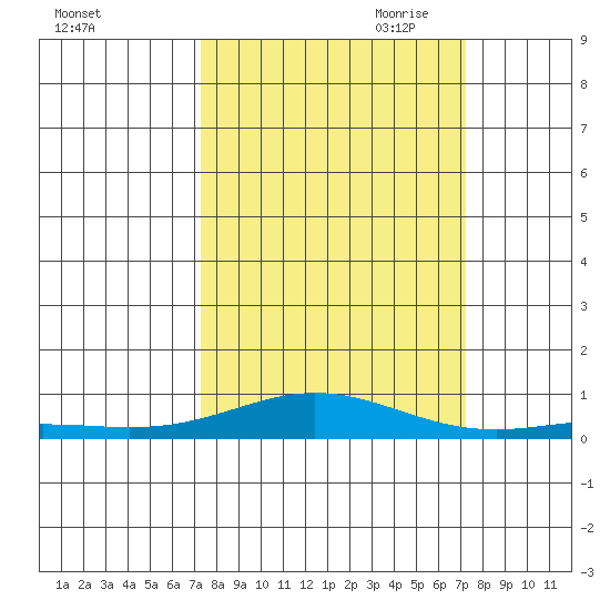 Laysan Island tide chart for Tuesday, September 30, 2025