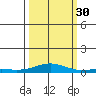 Laysan Island tide chart for Tuesday, September 30, 2025