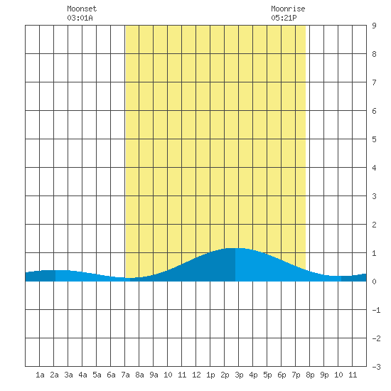Laysan Island tide chart for Wednesday, September 3, 2025