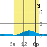 Laysan Island tide chart for Wednesday, September 3, 2025