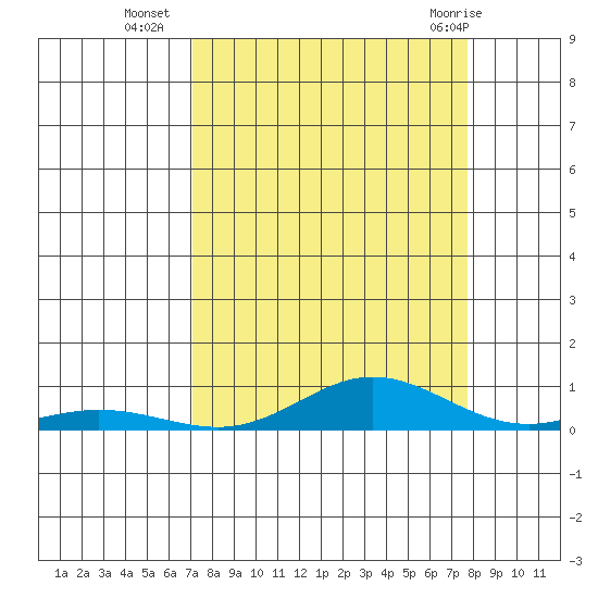 Laysan Island tide chart for Thursday, September 4, 2025