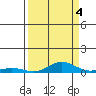 Laysan Island tide chart for Thursday, September 4, 2025
