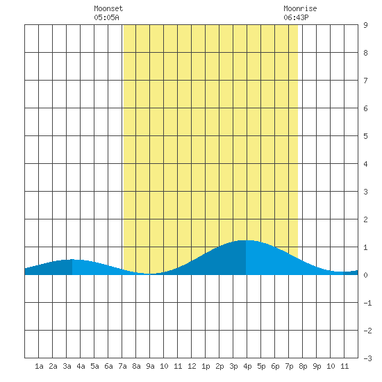 Laysan Island tide chart for Friday, September 5, 2025