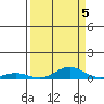 Laysan Island tide chart for Friday, September 5, 2025
