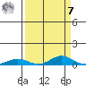 Laysan Island tide chart for Sunday, September 7, 2025
