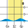 Laysan Island tide chart for Monday, September 8, 2025