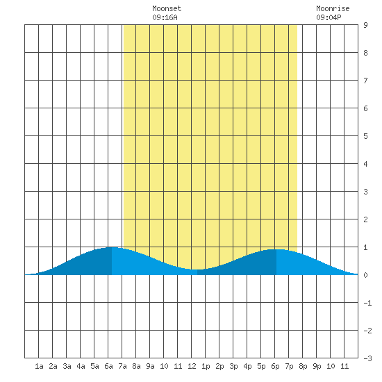 Laysan Island tide chart for Tuesday, September 9, 2025
