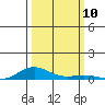 Laysan Island tide chart for Friday, October 10, 2025