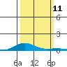 Laysan Island tide chart for Saturday, October 11, 2025